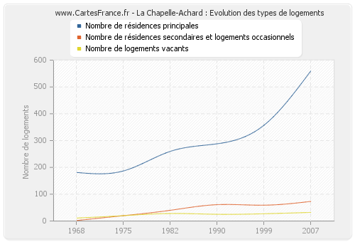 La Chapelle-Achard : Evolution des types de logements